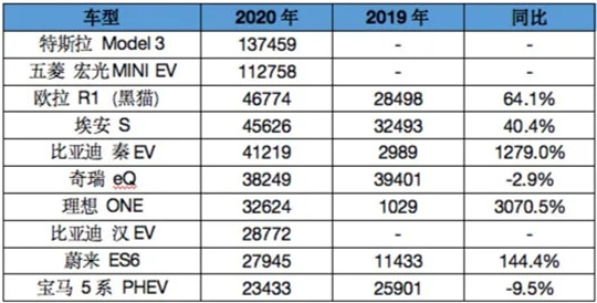 “拯救”北汽新能源