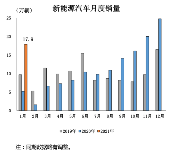 中汽协：2021年1月汽车销量250.3万辆，新能源汽车大涨238.5%