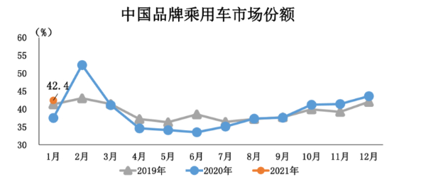 中汽协：2021年1月汽车销量250.3万辆，新能源汽车大涨238.5%