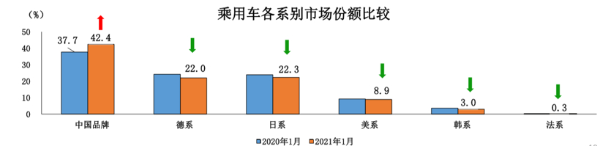 中汽协：2021年1月汽车销量250.3万辆，新能源汽车大涨238.5%