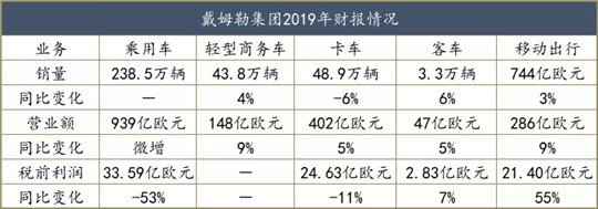 “成本杀手”康林松的戴姆勒2020答卷，息税前利润增52%