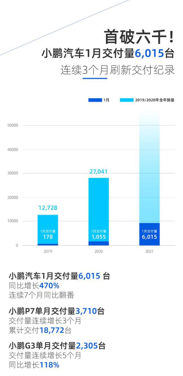 小鹏汽车1月交付量公布 单月交付6015台 再创历史新高