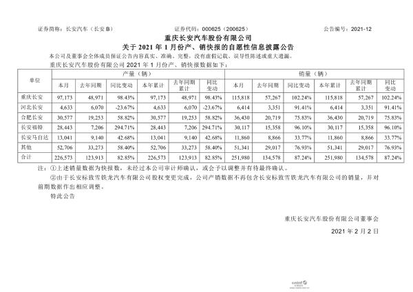 长安福特|长安汽车1月销量超25万辆，长安福特同比增长96.10%