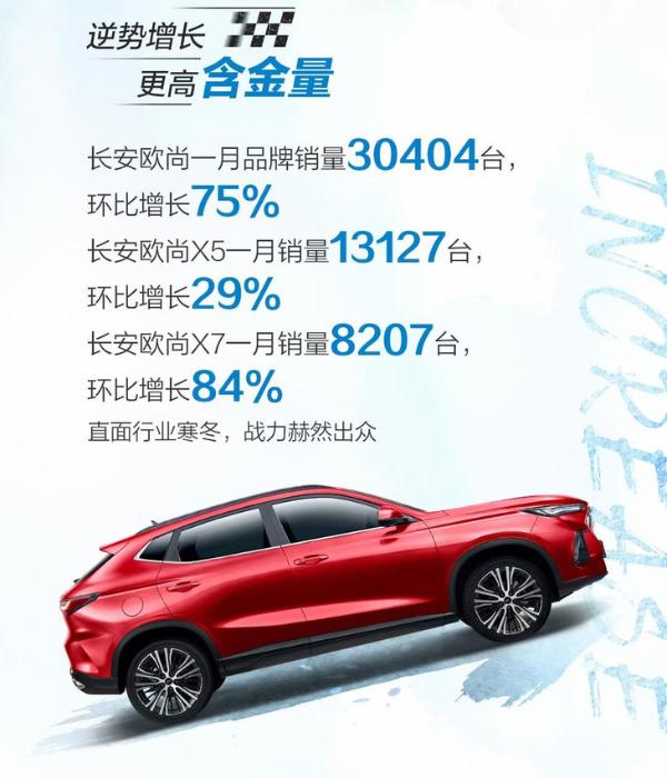 长安欧尚1月销量公布 单月销量突破3万台 环比增长75%