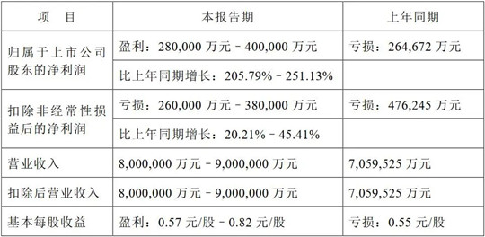 2020年净利预增2倍，长安汽车赚钱有道
