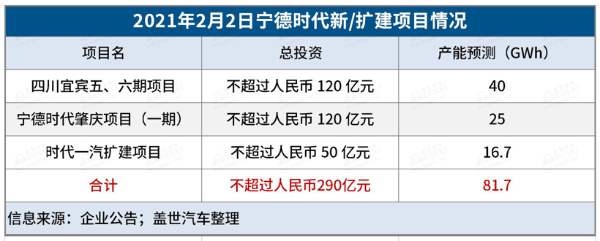 再投290亿元扩建产能，宁德时代加速布局未来