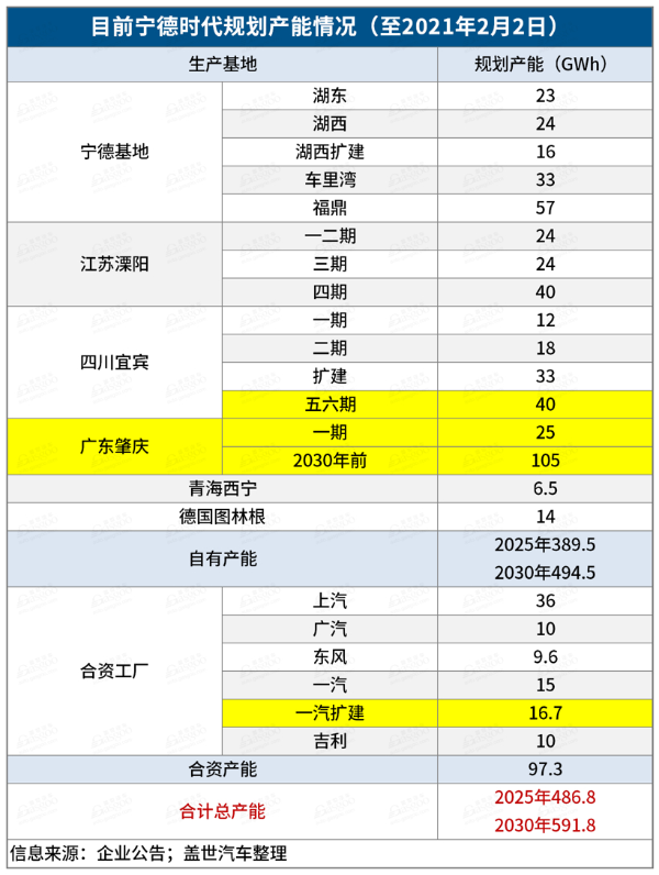 再投290亿元扩建产能，宁德时代加速布局未来