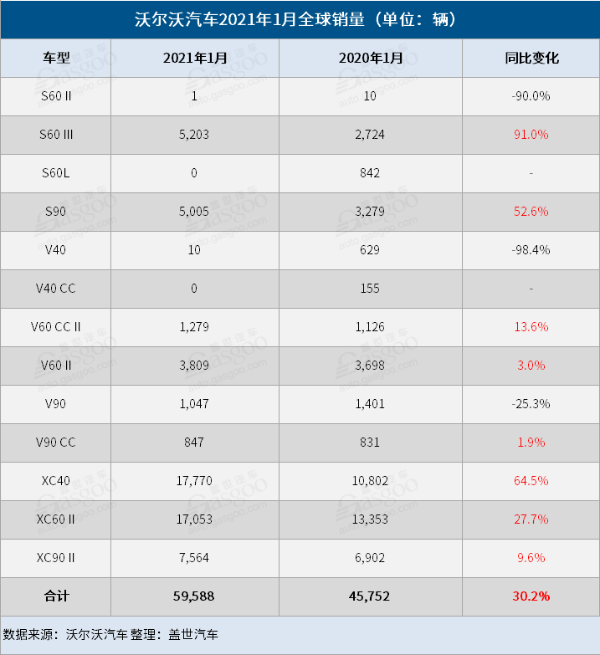 沃尔沃汽车1月全球销量同比大增30% 在华暴涨91%