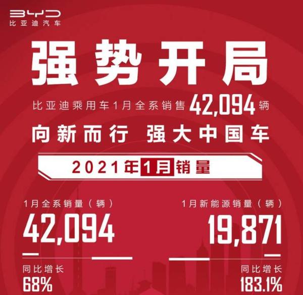 同比大增68% 比亚迪2021开年交出亮丽答卷