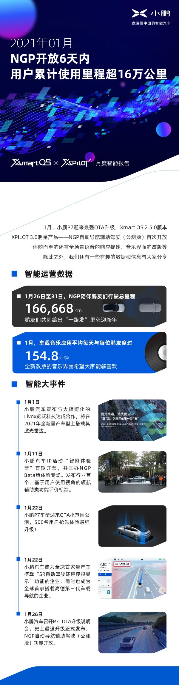 小鹏汽车月度智能报告：2021年1月，NGP开放6天内用户累计使用里程超16万公里
