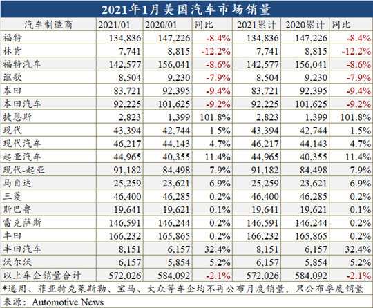 1月美国车市跌幅收窄，轻卡热度不减