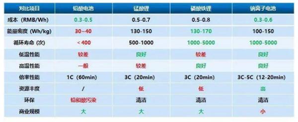 钠离子电池正飞快追赶锂电池