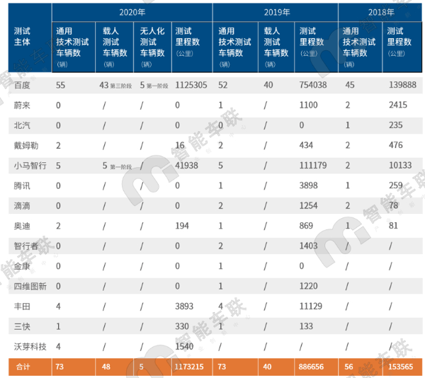 《北京市自动驾驶车辆道路测试报告(2020)》发布，百度继续领先