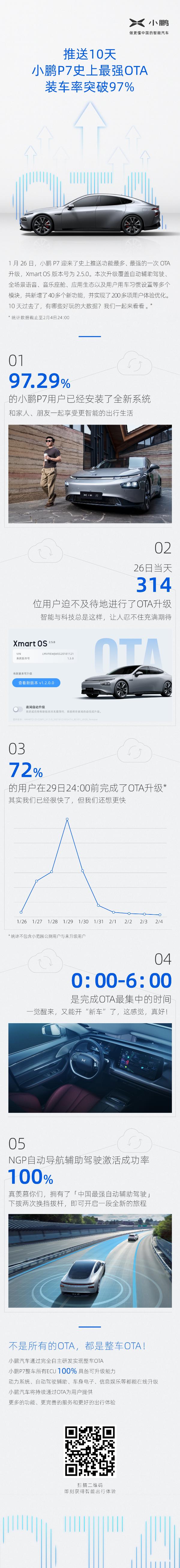 发布10天 小鹏P7最强OTA装车率突破97%