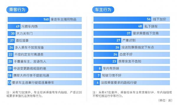 滴滴顺风车发布《2020年度安全报告》
