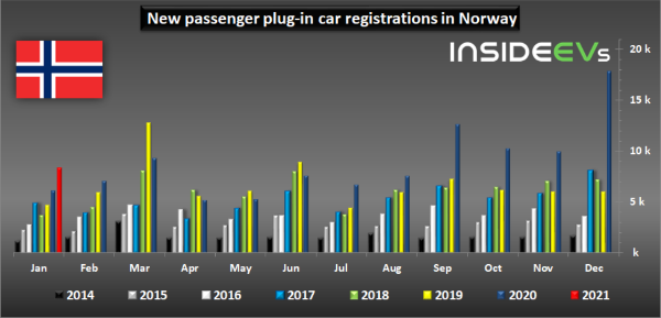 挪威1月电动车市场份额超80%