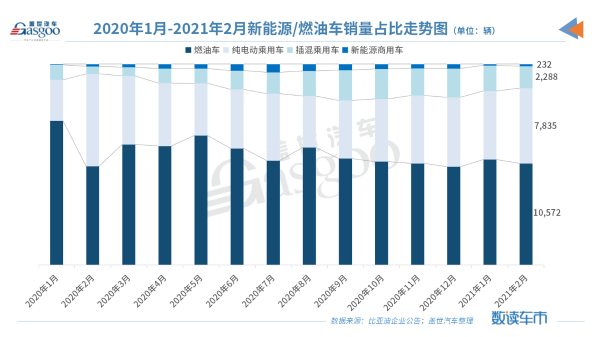 比亚迪2月新能源车销量破万，3款插混新车将本月上市