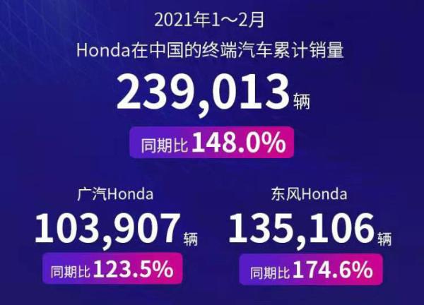 本田汽车2月在华销量公布，1-2月累计销量23.9万辆