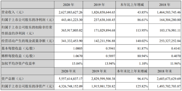 中科创达：2020年净利润同比增长86.61%，网联汽车业务增长60%