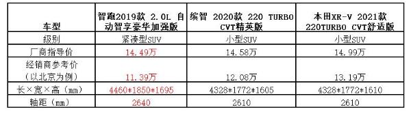 ​花小型SUV的钱买紧凑型SUV，聪明人都选空间更大配置更高的智跑