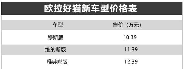 欧拉好猫新增三款车型 售价10.39-12.39万元 续航401km