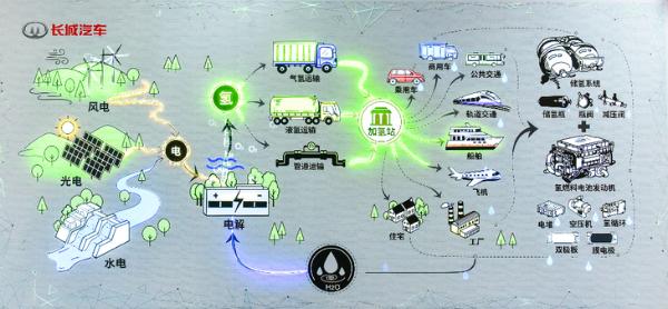 全球首款C级氢燃料电池SUV今年推出 长城汽车发布氢能战略