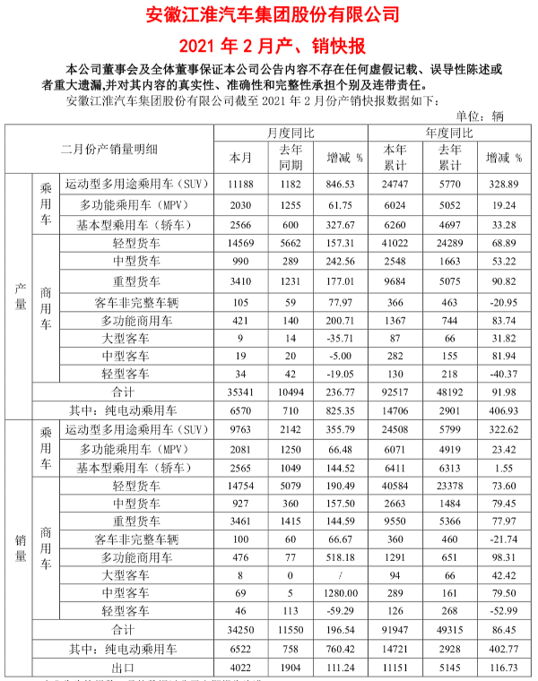 江淮汽车：2月销量为3.43万辆，同比增长196.54%