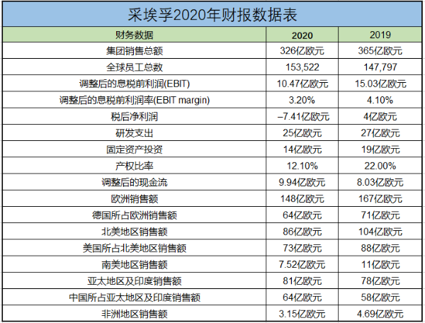 采埃孚发布2020财报，看好2021