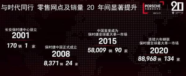 保时捷中国成立20年，创下多项记录