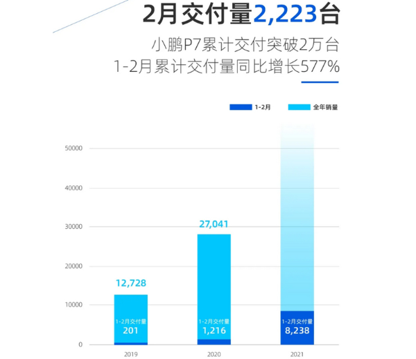 小鹏汽车2月交付新车2,223台，P7累计交付突破2万台