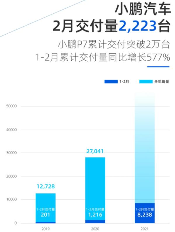 小鹏汽车公布2月交付量 累计交付2223辆/同比增长240%