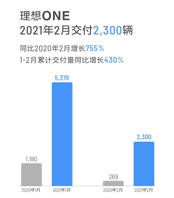 2月交付新车2,300辆，理想无法逆转“大盘”