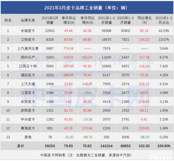 五菱征途3月销量公布 月销超5800台 高居皮卡工业销量第三