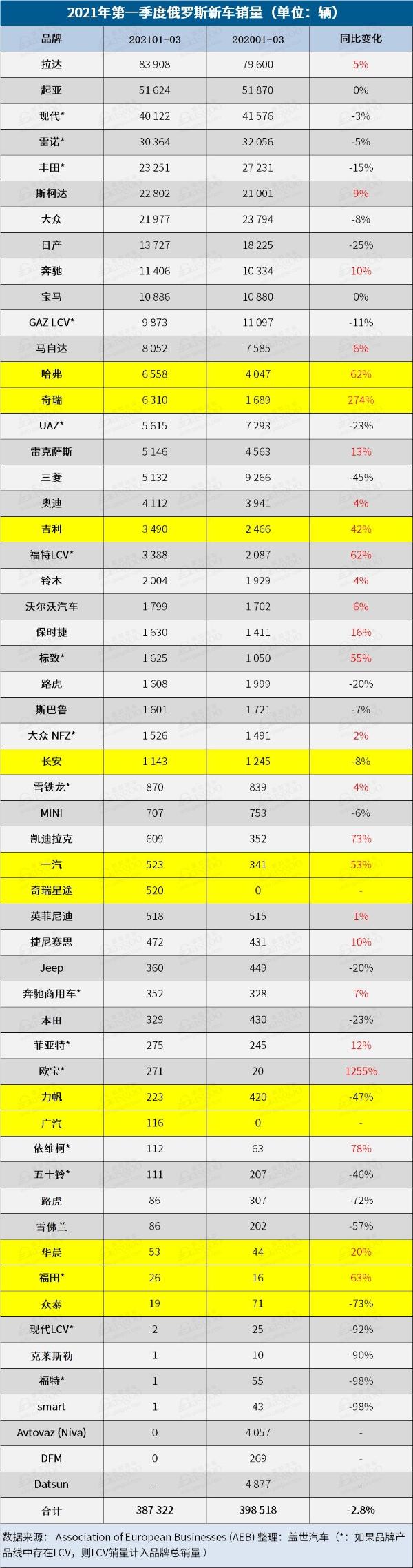 俄罗斯3月销量下降6%，但预计第二季度实现反弹