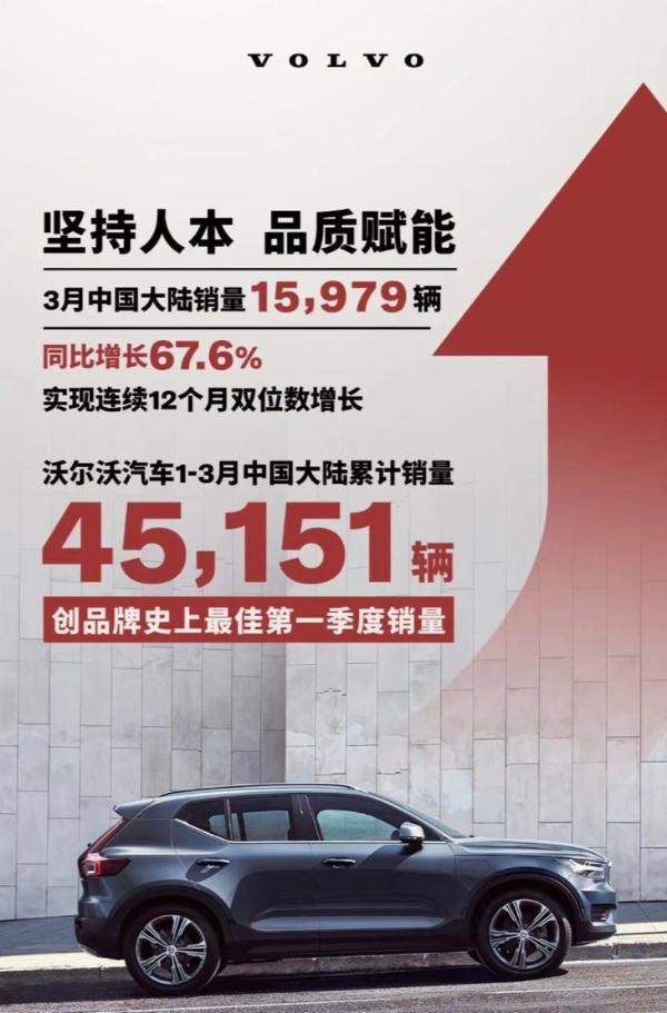 沃尔沃公布3月销量成绩 累销15,979辆/同比增长67.6%