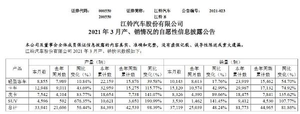 江铃汽车2020年赚5.51亿元 分红30亿元