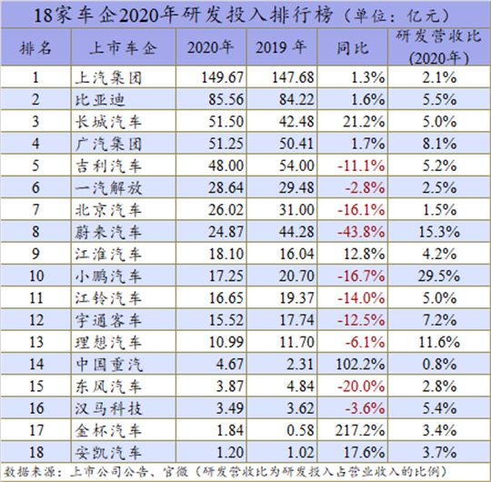车企研发榜：上汽百亿领先，新势力亮了