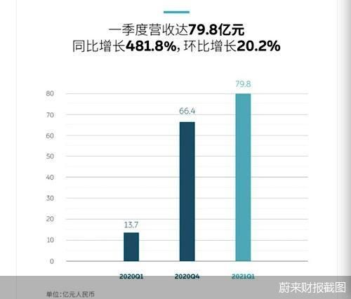 手握近500亿储备金，规划百万产能，蔚来亮扩张野心