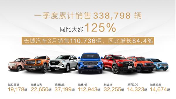 长城汽车2021年一季度销量公布 同比大涨125%！