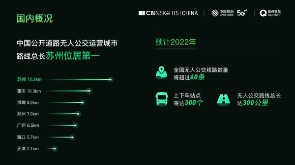中国首份5G无人公交运营报告出炉，中国无人公交路线总长全球领先