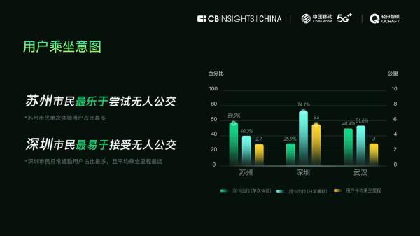 中国首份5G无人公交运营报告出炉，中国无人公交路线总长全球领先