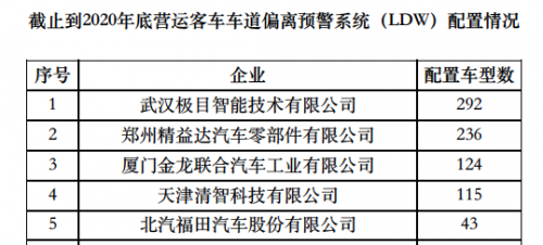 细分市场排名第一，极目智能助力客车主机厂破局智能驾驶商业化