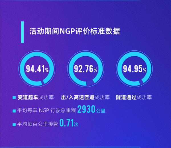 小鹏NGP远征挑战数据公布 平均百公里接管仅0.71次