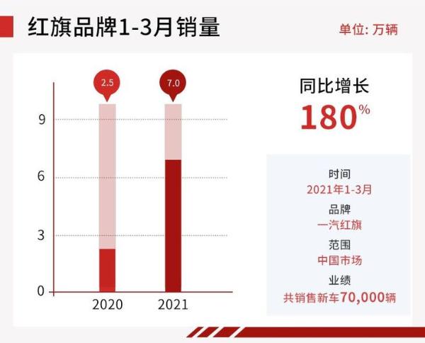 红旗第一季度销量突破7万辆 同比增长180%