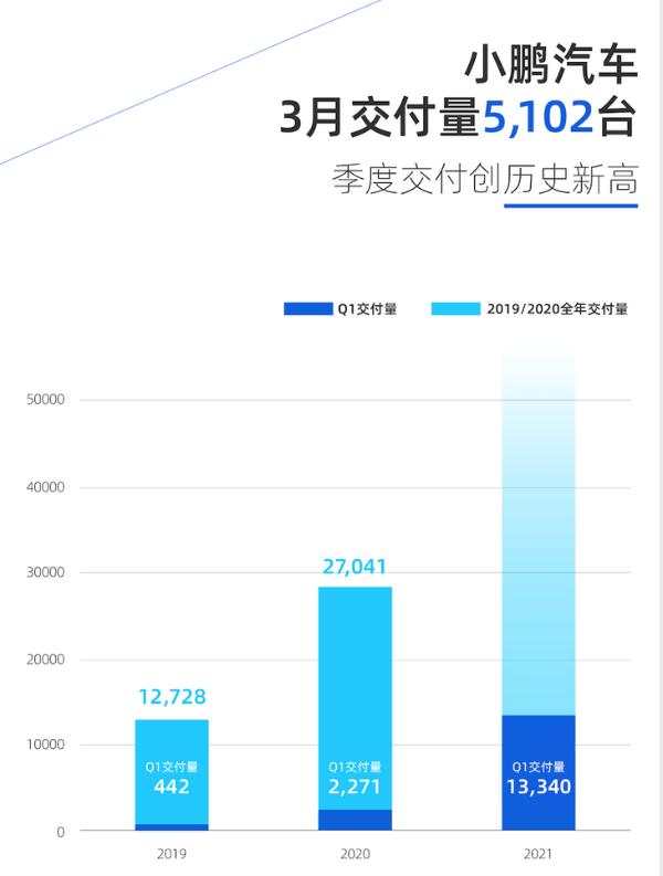 小鹏汽车一季度交付量突破1.3万台 创历史季度交付量新纪录