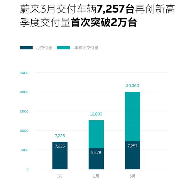 蔚来3月交付量达7257辆 同比增长373.4% 创历史新高