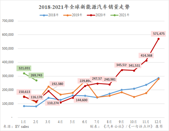 2月全球新能源：宏光MINI惜败，Model 3重夺单月冠军