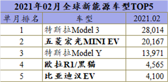 2月全球新能源：宏光MINI惜败，Model 3重夺单月冠军