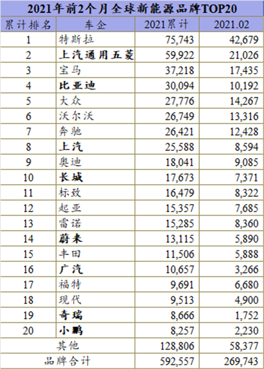 2月全球新能源：宏光MINI惜败，Model 3重夺单月冠军