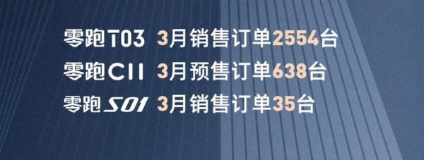 零跑汽车一季度交付量公布 交付新车超3100辆 累计交付近1.2万辆